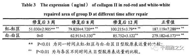 4个临床案例佐证：干细胞治愈半月板损伤更具有优势