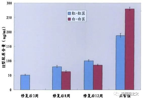 4个临床案例佐证：干细胞治愈半月板损伤更具有优势