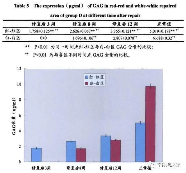 4个临床案例佐证：干细胞治愈半月板损伤更具有优势