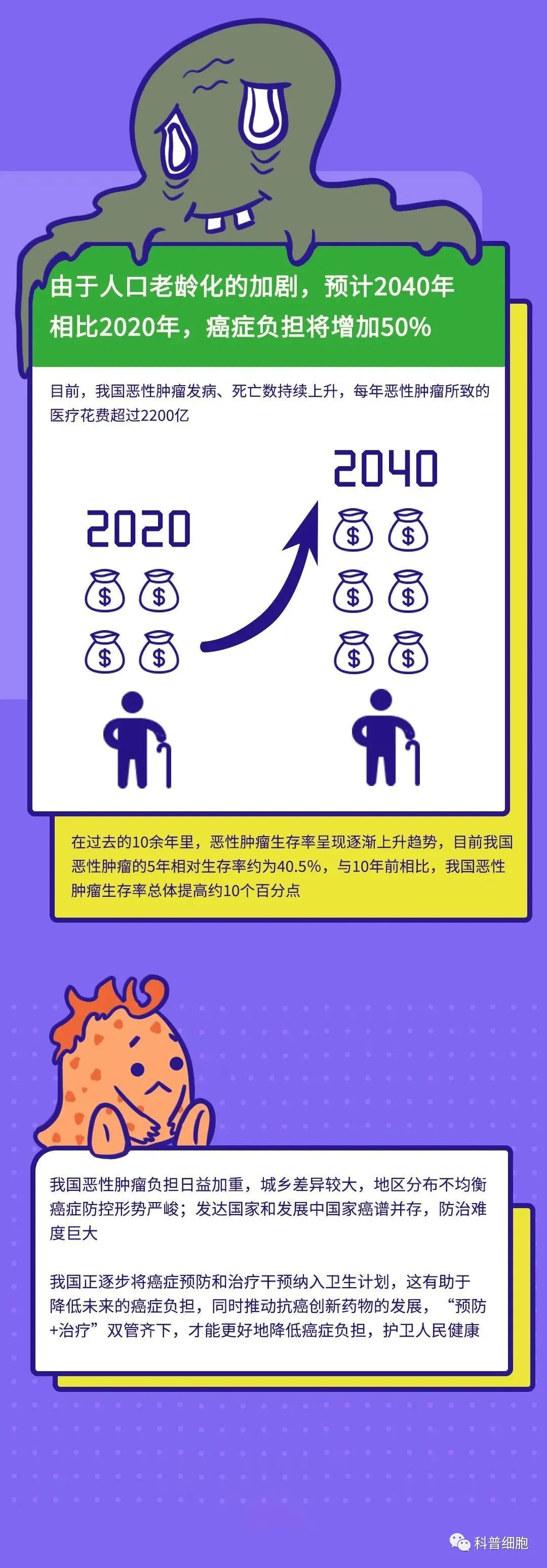 双双登顶：中国癌症新发病例和死亡人数全球第一