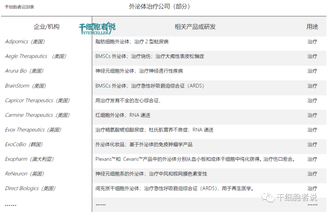 行业巨头瞄准，外泌体目前最火热的研发方向有哪些？