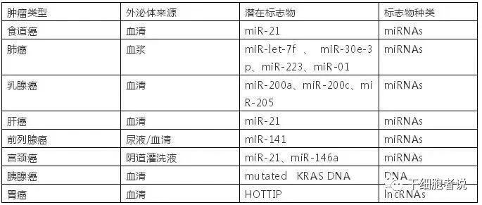 行业巨头瞄准，外泌体目前最火热的研发方向有哪些？