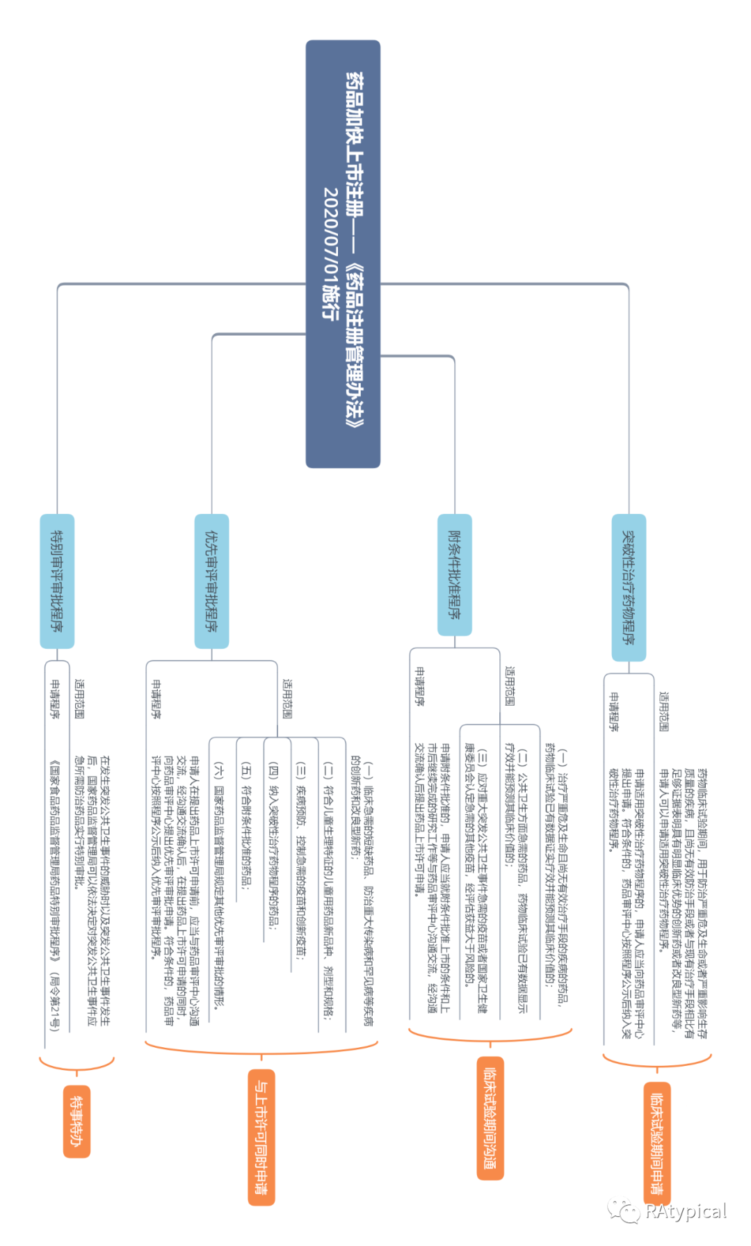 药物研发全流程图图谱