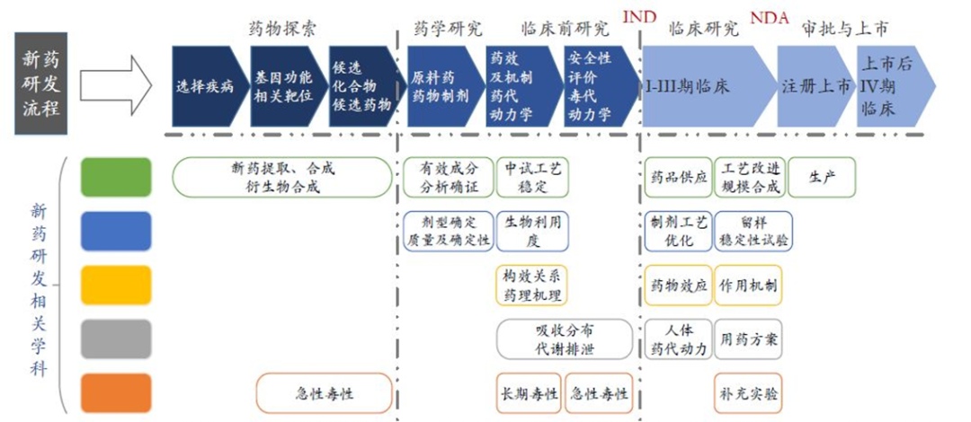 药物研发全流程图图谱