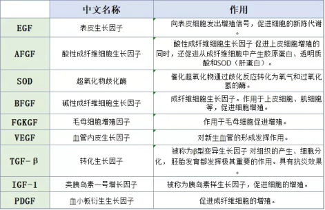 解放军疾控中心：干细胞上清液对皮肤具有抗光老化作用