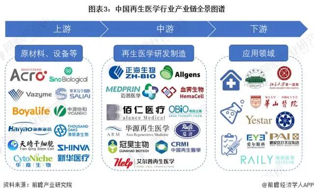 预见2023：《2023年中国再生医学行业全景图谱》(附市场规模、竞争格局和发展趋势)