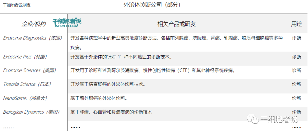 行业巨头瞄准，外泌体目前最火热的研发方向有哪些？