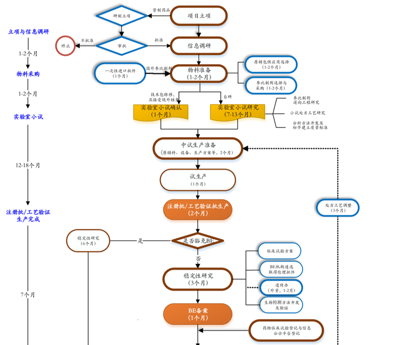 药物研发全流程图图谱