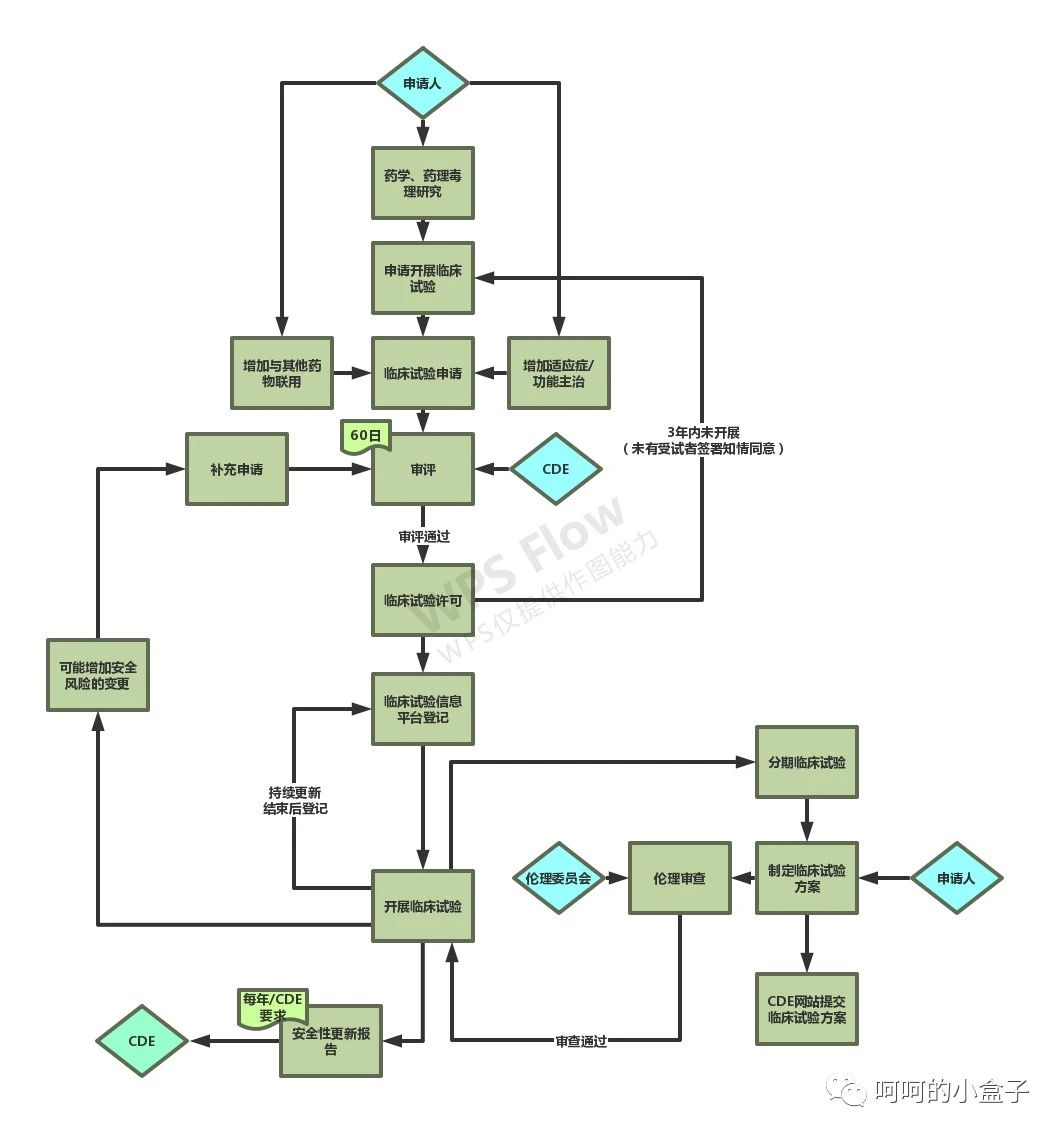 药物研发全流程图图谱