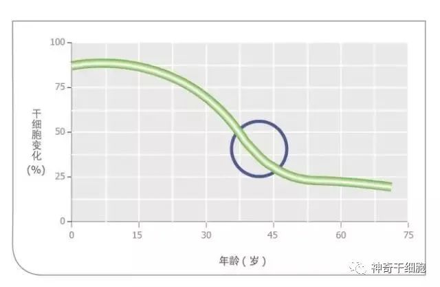 我们平均每2年换一个新的身体，细胞不停地生长与死亡