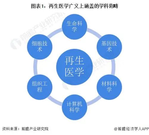 预见2023：《2023年中国再生医学行业全景图谱》(附市场规模、竞争格局和发展趋势)