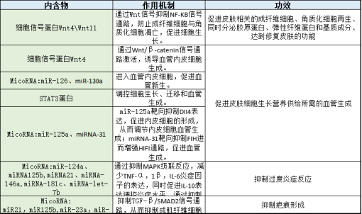 解放军疾控中心：干细胞上清液对皮肤具有抗光老化作用