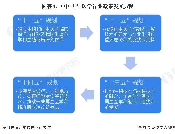 预见2023：《2023年中国再生医学行业全景图谱》(附市场规模、竞争格局