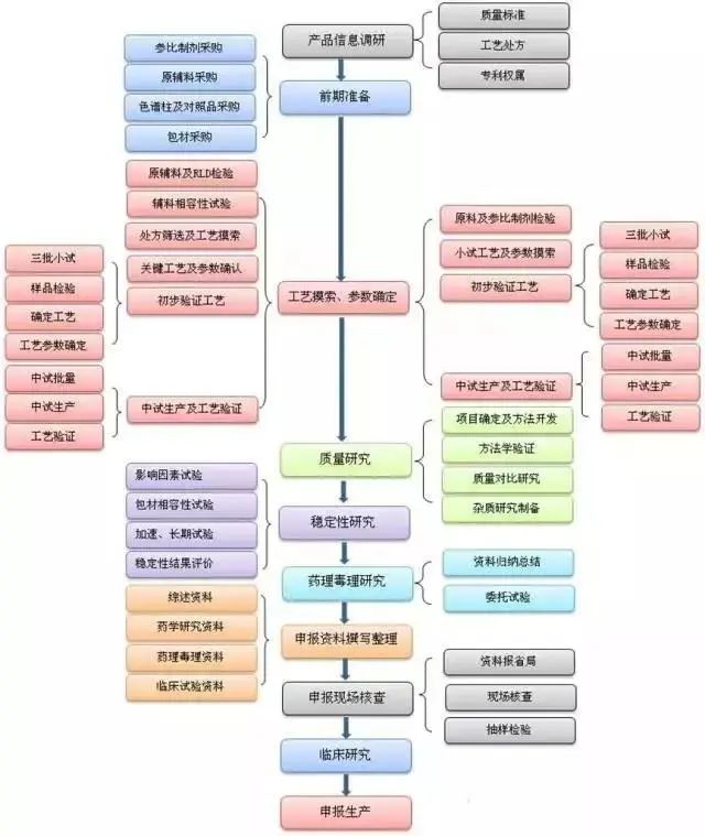 药物研发全流程图图谱