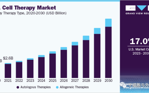 2023-2030年细胞治疗市场规模、份额和趋势分析报告