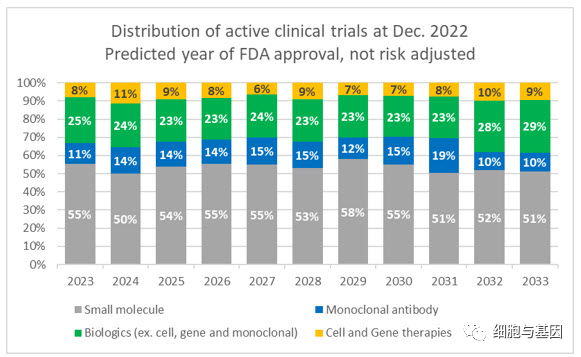 2023年细胞和基因疗法的市场展望