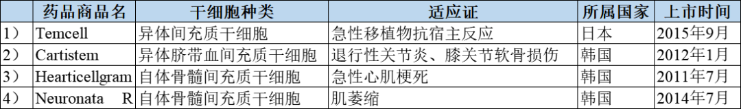 从日韩之争，看干细胞离我们还有多远？内附干细胞治疗的具体流程！