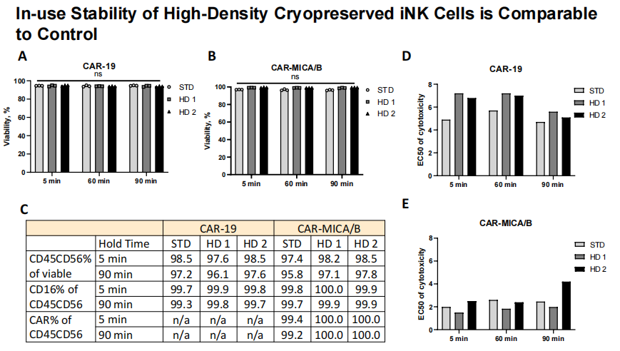 高密度冻存研究 - 现货型CAR-NK细胞