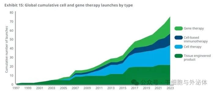 深度：一年76款细胞和基因疗法获批准上市