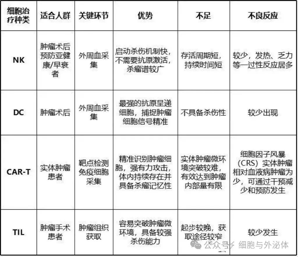 十种细胞免疫疗法：有何优劣？