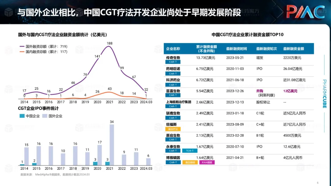 中国CGT行业发展趋势与挑战报告