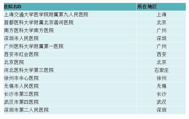 【临床招募】免费干细胞治疗膝骨关节炎（促进软骨细胞再生及抗炎）