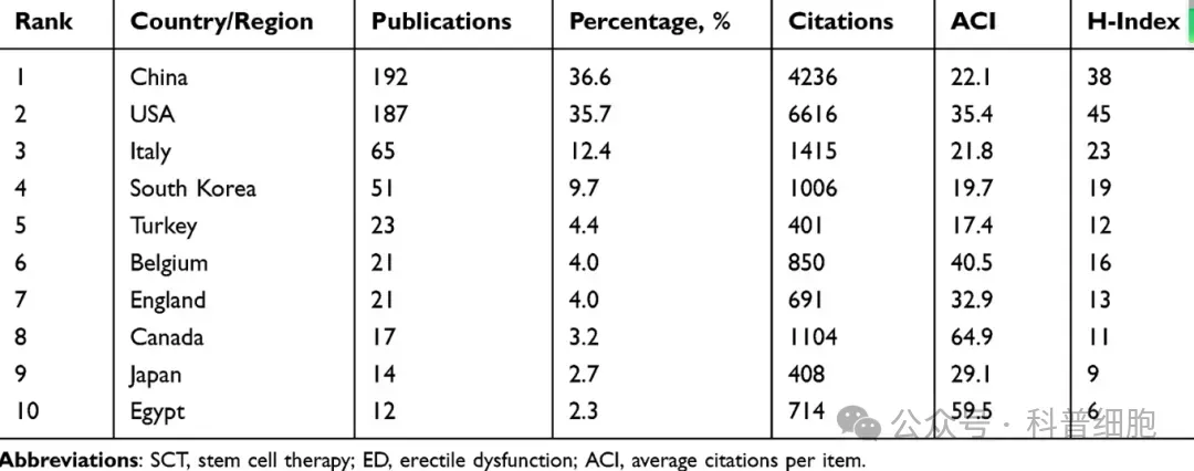 3.22亿患者受益？524篇研究解析，干细胞疗法有效改善男性勃起功能障碍