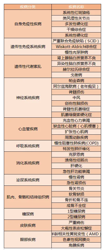 哪些疾病可通过干细胞治疗获益？