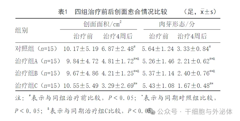 新报告60例：外泌体治疗糖尿病足溃疡创面效果显著