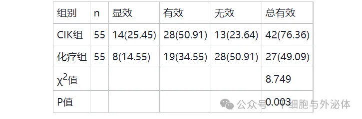 110例：CIK细胞辅助化疗治疗胃癌疗效确切