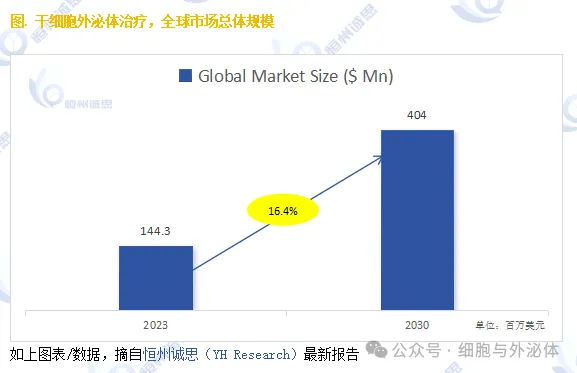 全球干细胞外泌体治疗市场分析：2030年市场规模预测达到404百万美元