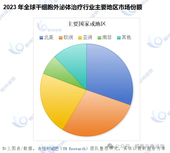 全球干细胞外泌体治疗市场分析：2030年市场规模预测达到404百万美元