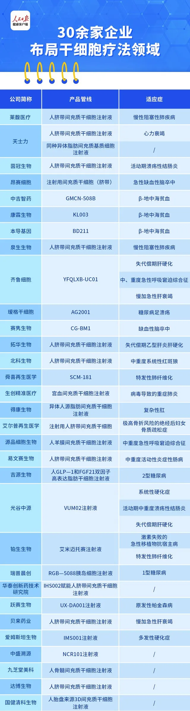 人民日报：干细胞市场预计规模突破250亿元，30多家企业布局